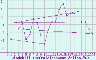 Courbe du refroidissement olien pour Courtelary