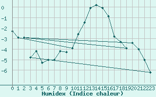 Courbe de l'humidex pour Munte (Be)