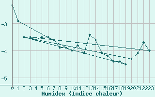 Courbe de l'humidex pour Pilatus