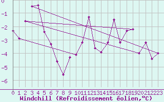 Courbe du refroidissement olien pour Chlons-en-Champagne (51)