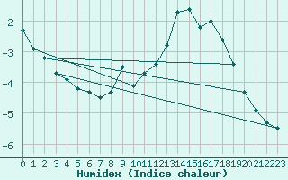 Courbe de l'humidex pour Chambry / Aix-Les-Bains (73)