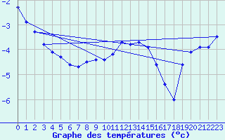 Courbe de tempratures pour Visingsoe