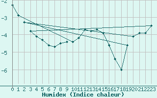 Courbe de l'humidex pour Visingsoe