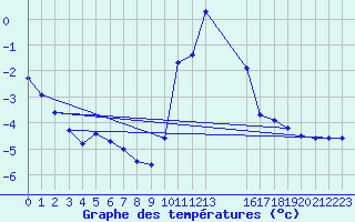 Courbe de tempratures pour Saint-Vrand (69)