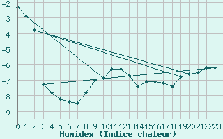 Courbe de l'humidex pour Chisineu Cris