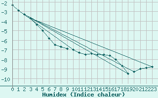 Courbe de l'humidex pour Schmuecke