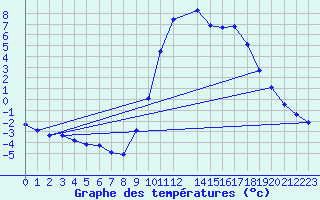 Courbe de tempratures pour Thoiras (30)