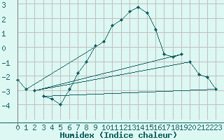 Courbe de l'humidex pour Kihnu