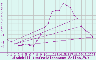 Courbe du refroidissement olien pour Saint-Germain-l
