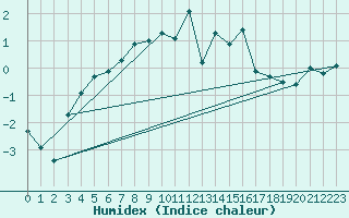 Courbe de l'humidex pour Gaddede A