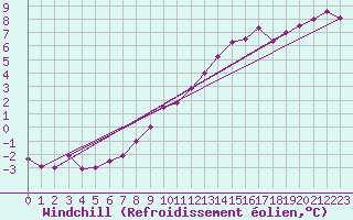 Courbe du refroidissement olien pour Roissy (95)