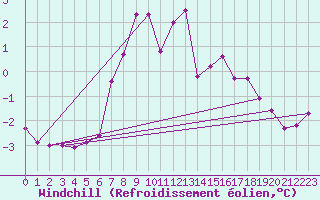 Courbe du refroidissement olien pour Brocken