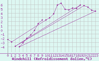 Courbe du refroidissement olien pour Doberlug-Kirchhain