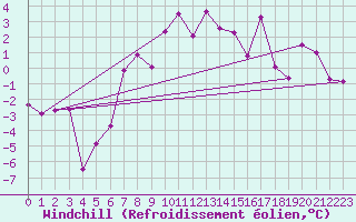 Courbe du refroidissement olien pour Arosa
