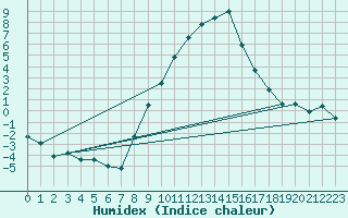 Courbe de l'humidex pour Elm