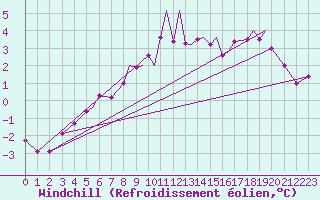Courbe du refroidissement olien pour Leknes