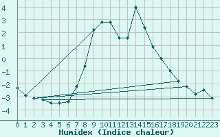 Courbe de l'humidex pour Roldalsfjellet