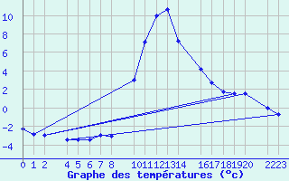 Courbe de tempratures pour Bielsa