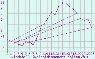 Courbe du refroidissement olien pour Cuenca