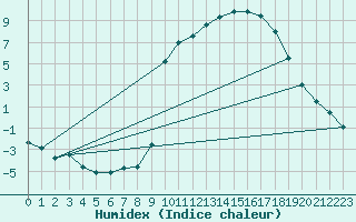 Courbe de l'humidex pour Ger (64)