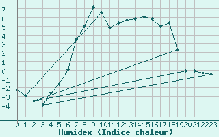 Courbe de l'humidex pour Aursjoen