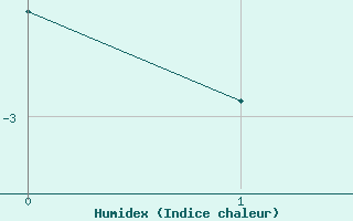 Courbe de l'humidex pour Orebro