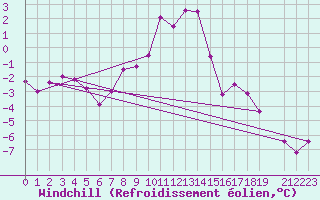 Courbe du refroidissement olien pour Feuerkogel