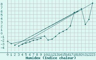 Courbe de l'humidex pour Montredon des Corbires (11)