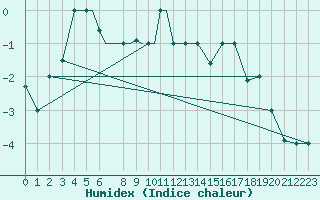 Courbe de l'humidex pour Petrozavodsk