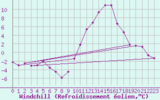 Courbe du refroidissement olien pour Vitigudino
