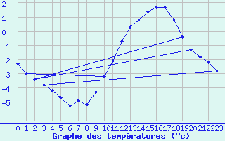 Courbe de tempratures pour Nostang (56)