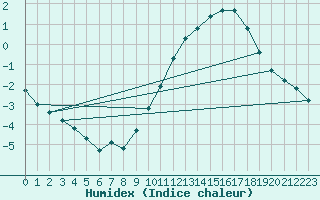 Courbe de l'humidex pour Nostang (56)