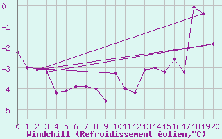 Courbe du refroidissement olien pour Iqaluit Climate