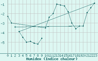 Courbe de l'humidex pour Josvafo