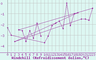 Courbe du refroidissement olien pour Hemling
