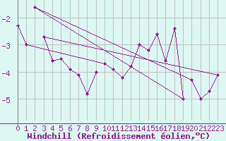 Courbe du refroidissement olien pour Blois (41)