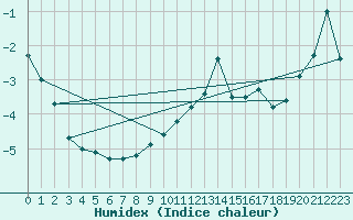 Courbe de l'humidex pour Paring