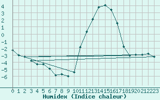 Courbe de l'humidex pour La Baeza (Esp)