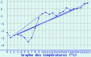 Courbe de tempratures pour Skillinge