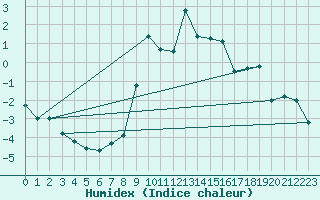 Courbe de l'humidex pour Cimetta