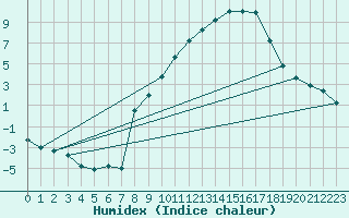 Courbe de l'humidex pour Sallanches (74)