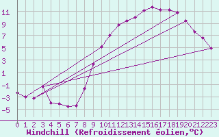 Courbe du refroidissement olien pour Laons (28)
