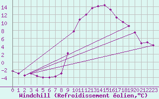 Courbe du refroidissement olien pour Montalbn