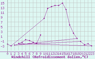Courbe du refroidissement olien pour Selonnet (04)
