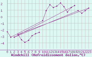 Courbe du refroidissement olien pour Gera-Leumnitz