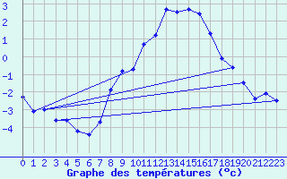 Courbe de tempratures pour Luedenscheid