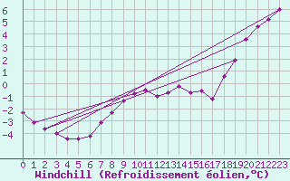 Courbe du refroidissement olien pour Blois-l