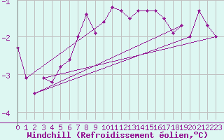 Courbe du refroidissement olien pour Veiholmen