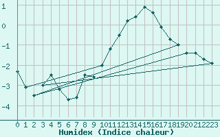 Courbe de l'humidex pour Buzenol (Be)