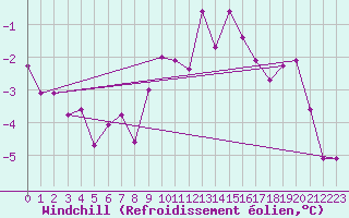 Courbe du refroidissement olien pour Leinefelde